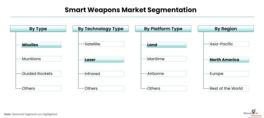 Smart-Weapons-Market-Segmentation